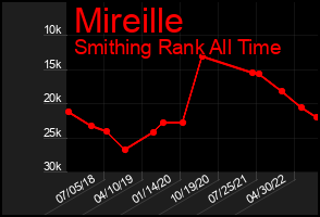 Total Graph of Mireille