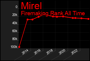 Total Graph of Mirel