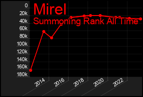 Total Graph of Mirel