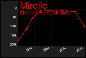 Total Graph of Mirelle