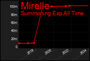 Total Graph of Mirelle