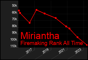 Total Graph of Miriantha