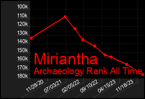Total Graph of Miriantha