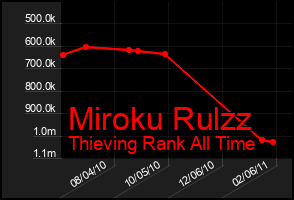 Total Graph of Miroku Rulzz
