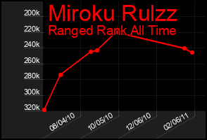 Total Graph of Miroku Rulzz