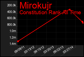 Total Graph of Mirokujr