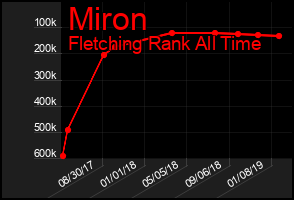 Total Graph of Miron