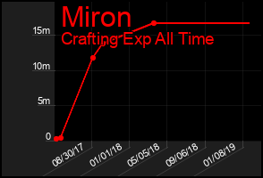 Total Graph of Miron