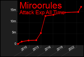 Total Graph of Miroorules