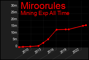 Total Graph of Miroorules