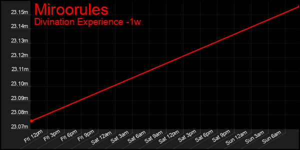 Last 7 Days Graph of Miroorules