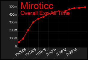 Total Graph of Miroticc