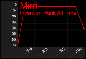 Total Graph of Mirri