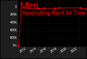 Total Graph of Mirri