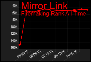 Total Graph of Mirror Link