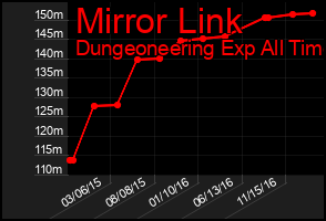 Total Graph of Mirror Link