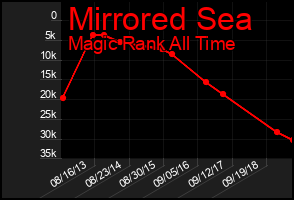 Total Graph of Mirrored Sea
