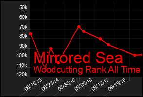 Total Graph of Mirrored Sea
