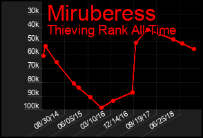 Total Graph of Miruberess