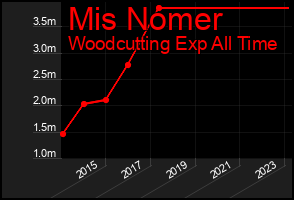Total Graph of Mis Nomer