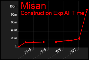 Total Graph of Misan