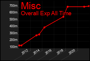 Total Graph of Misc