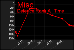 Total Graph of Misc
