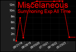 Total Graph of Miscelaneous