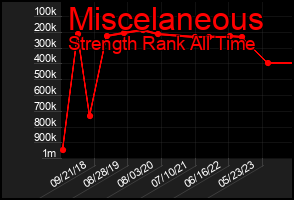 Total Graph of Miscelaneous