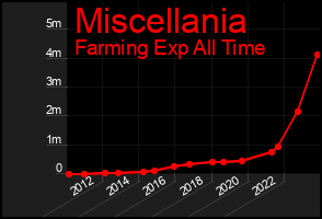 Total Graph of Miscellania