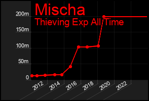Total Graph of Mischa