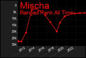 Total Graph of Mischa