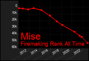 Total Graph of Mise