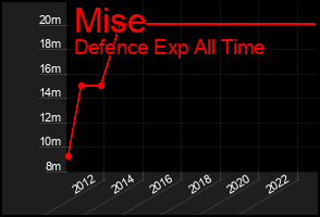 Total Graph of Mise