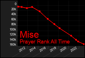 Total Graph of Mise