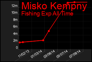Total Graph of Misko Kempny