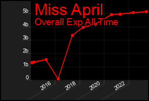 Total Graph of Miss April