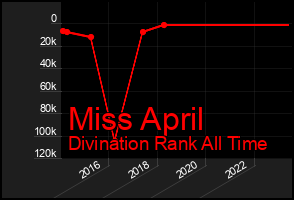 Total Graph of Miss April