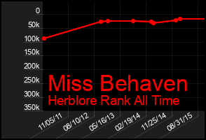 Total Graph of Miss Behaven