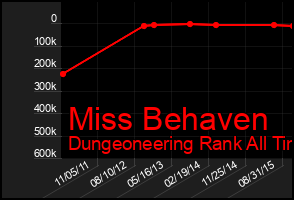 Total Graph of Miss Behaven
