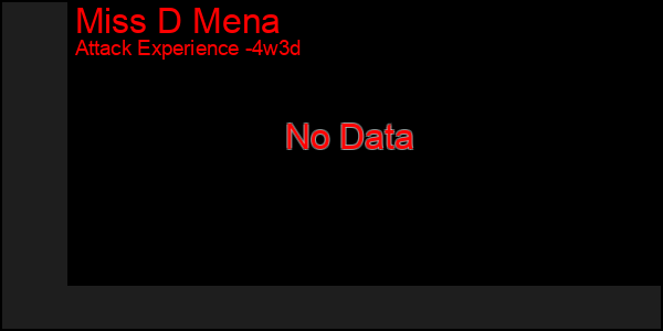 Last 31 Days Graph of Miss D Mena
