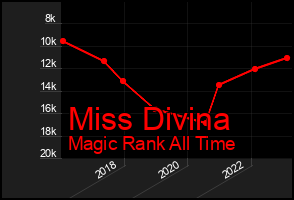 Total Graph of Miss Divina