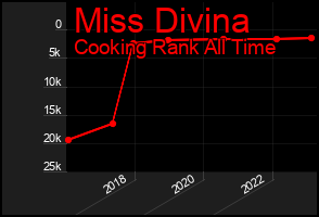 Total Graph of Miss Divina