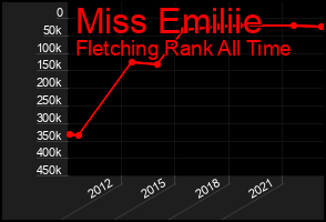 Total Graph of Miss Emiliie