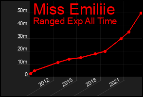 Total Graph of Miss Emiliie