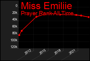 Total Graph of Miss Emiliie