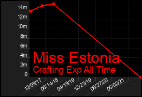 Total Graph of Miss Estonia