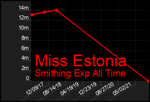 Total Graph of Miss Estonia