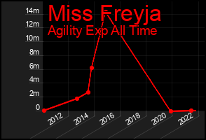 Total Graph of Miss Freyja
