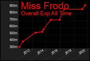 Total Graph of Miss Frodo